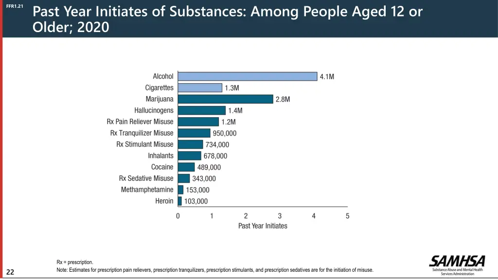 past year initiates of substances among people