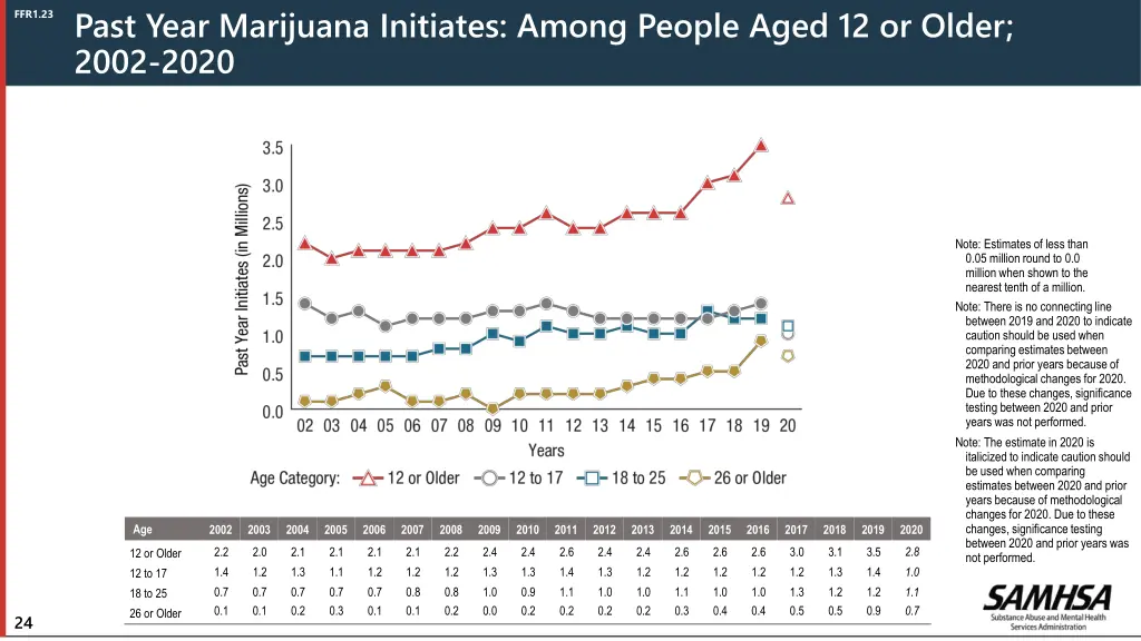 past year marijuana initiates among people aged