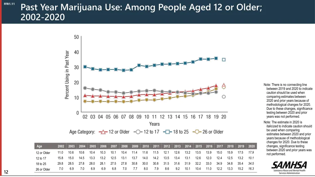 past year marijuana use among people aged