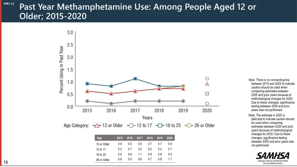 past year methamphetamine use among people aged