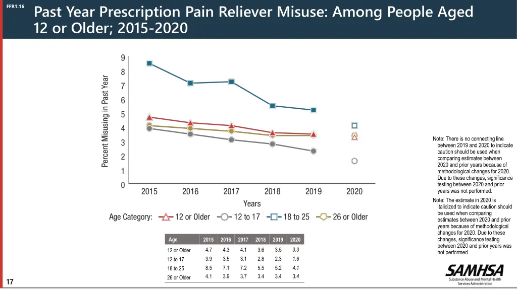 past year prescription pain reliever misuse among