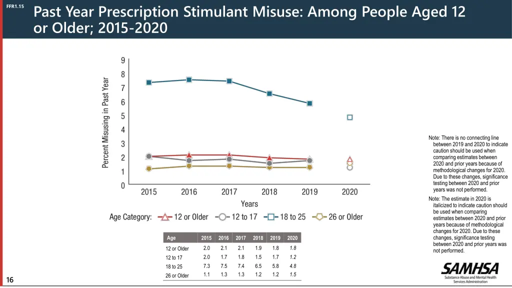 past year prescription stimulant misuse among