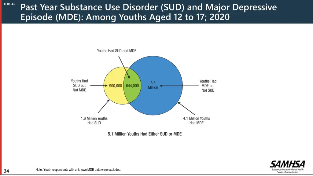 past year substance use disorder sud and major