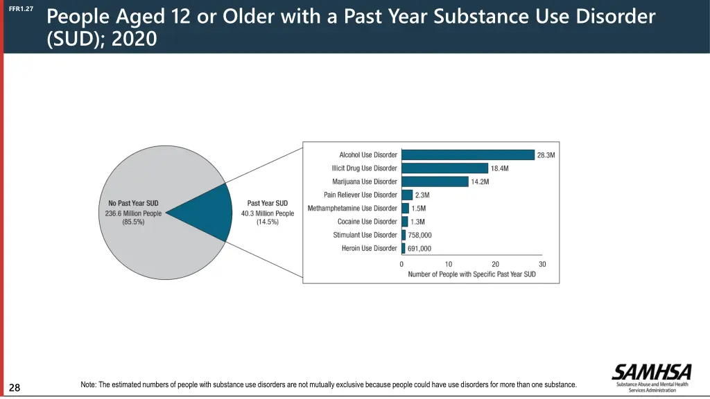 people aged 12 or older with a past year