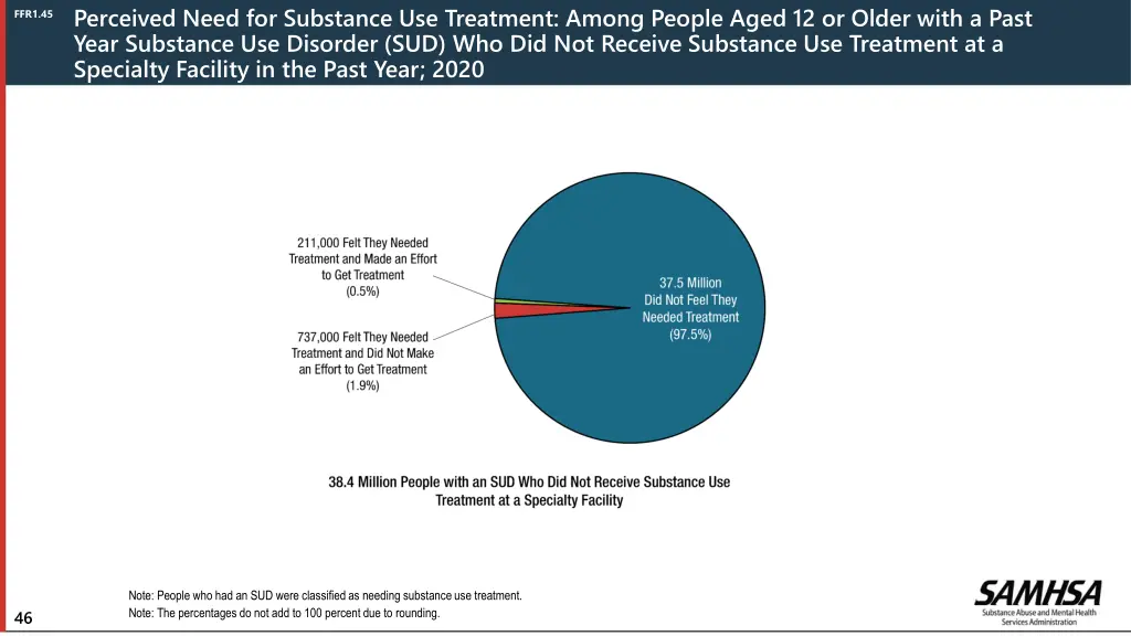 perceived need for substance use treatment among