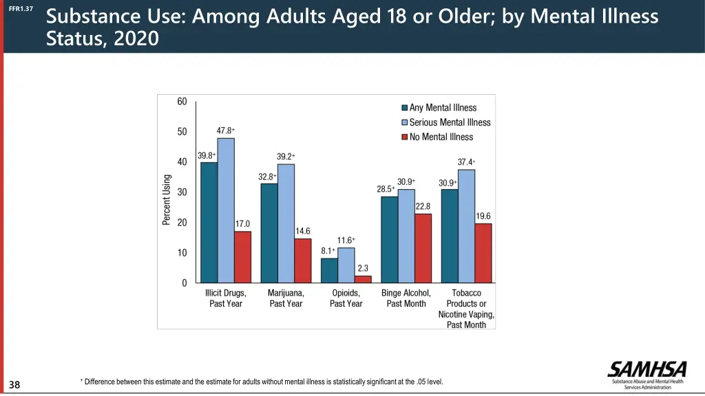 substance use among adults aged 18 or older