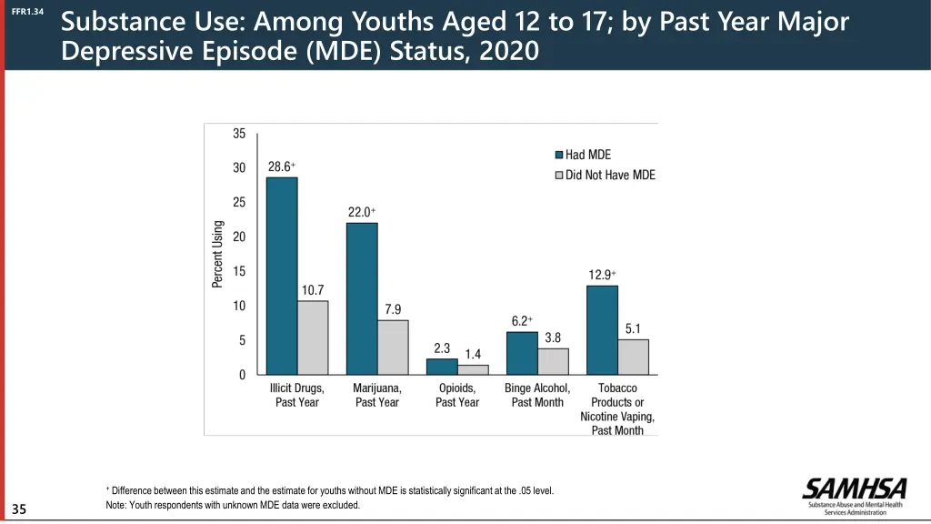 substance use among youths aged 12 to 17 by past