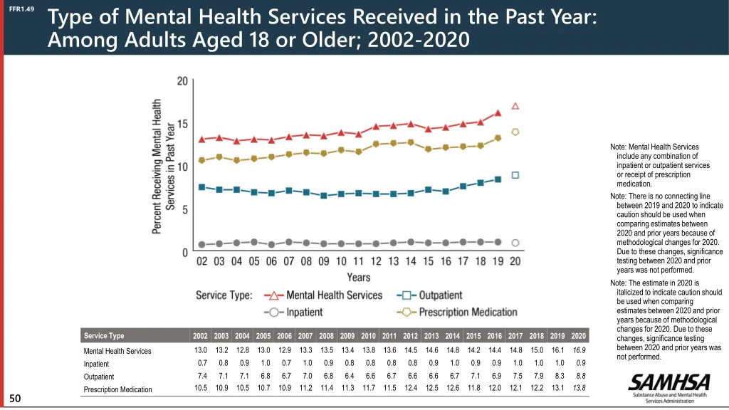 type of mental health services received