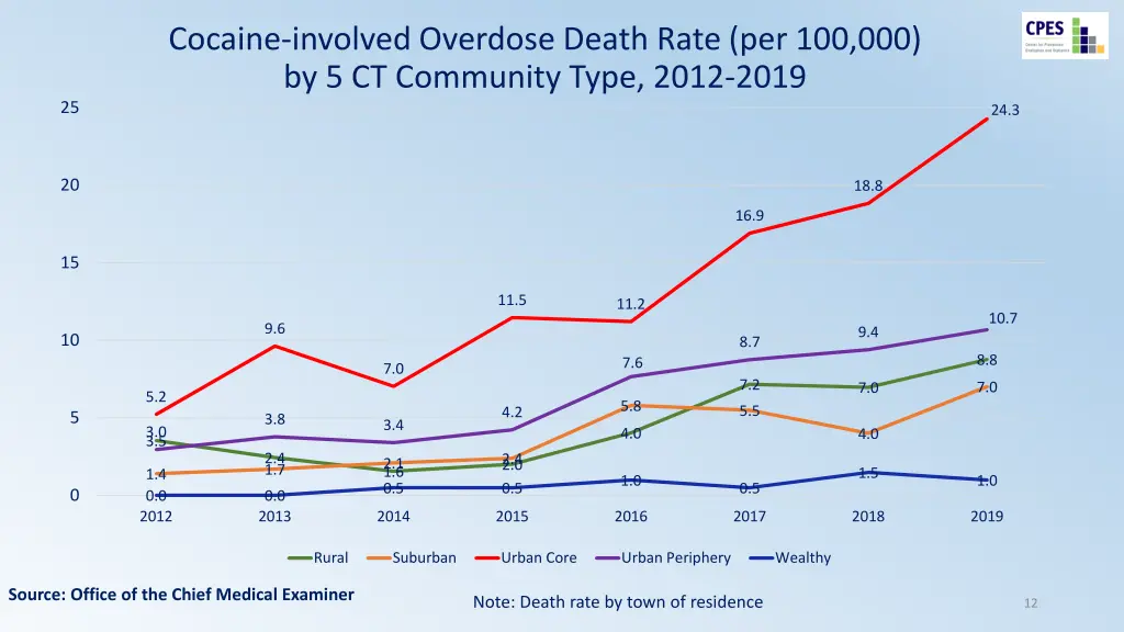 cocaine involved overdose death rate