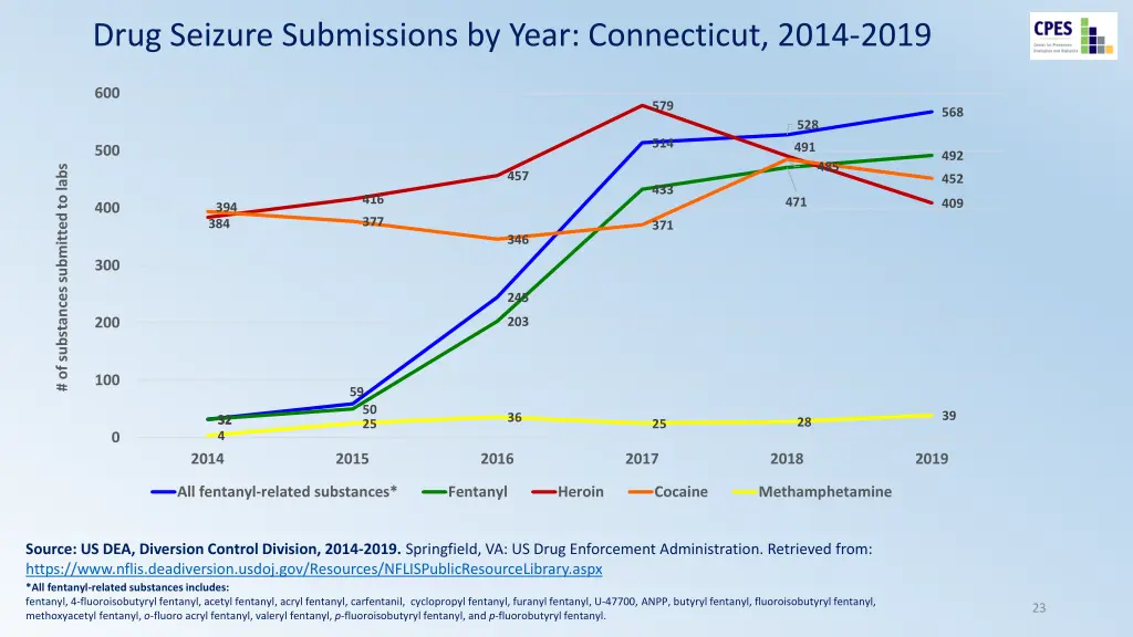 drug seizure submissions by year connecticut 2014