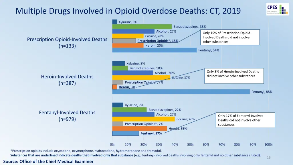 multiple drugs involved in opioid overdose deaths