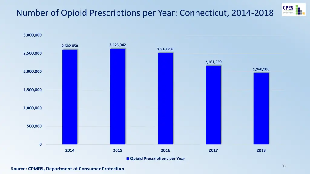 number of opioid prescriptions per year