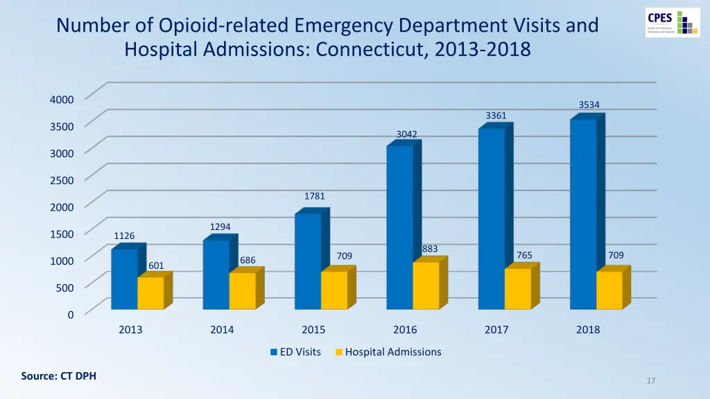 number of opioid related emergency department