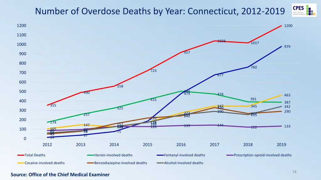 number of overdose deaths by year connecticut