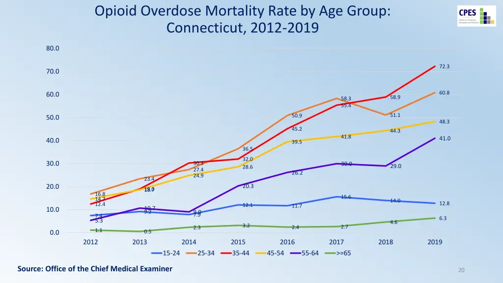 opioid overdose mortality rate by age group