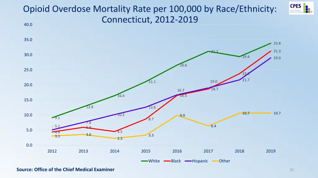 opioid overdose mortality rate