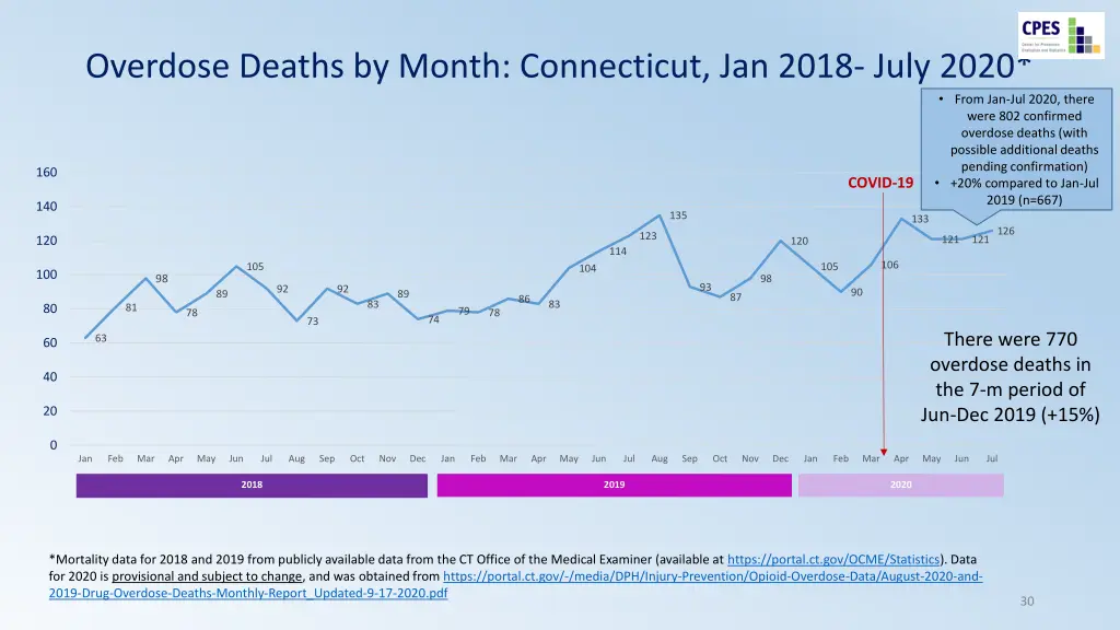 overdose deaths by month connecticut jan 2018