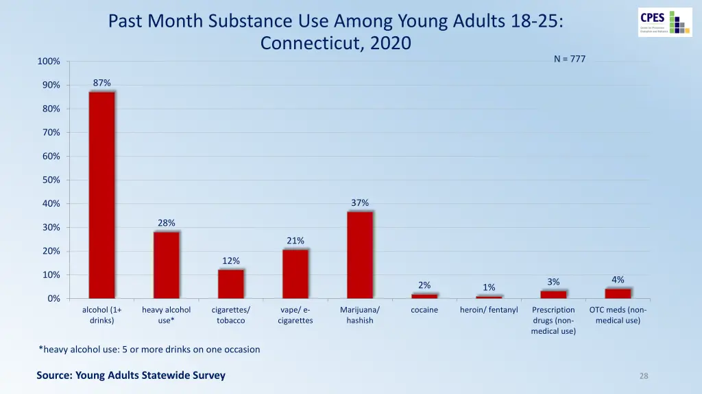 past month substance use among young adults