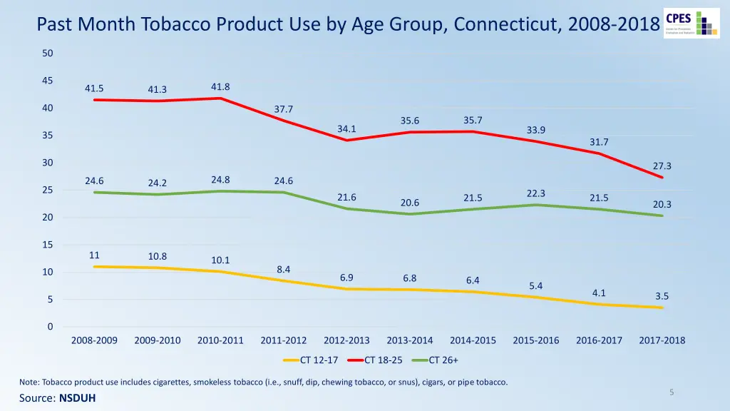 past month tobacco product use by age group