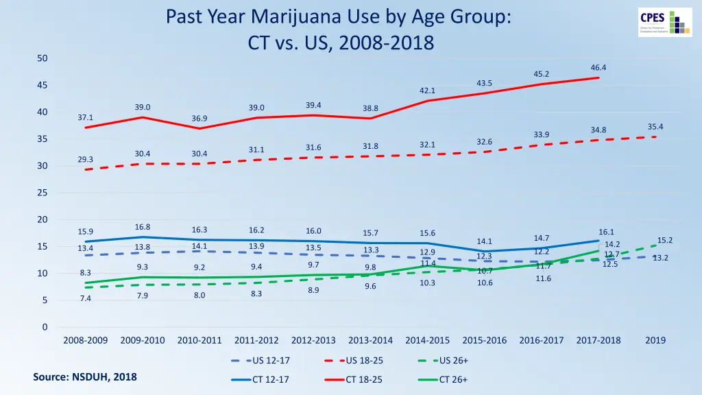 past year marijuana use by age group