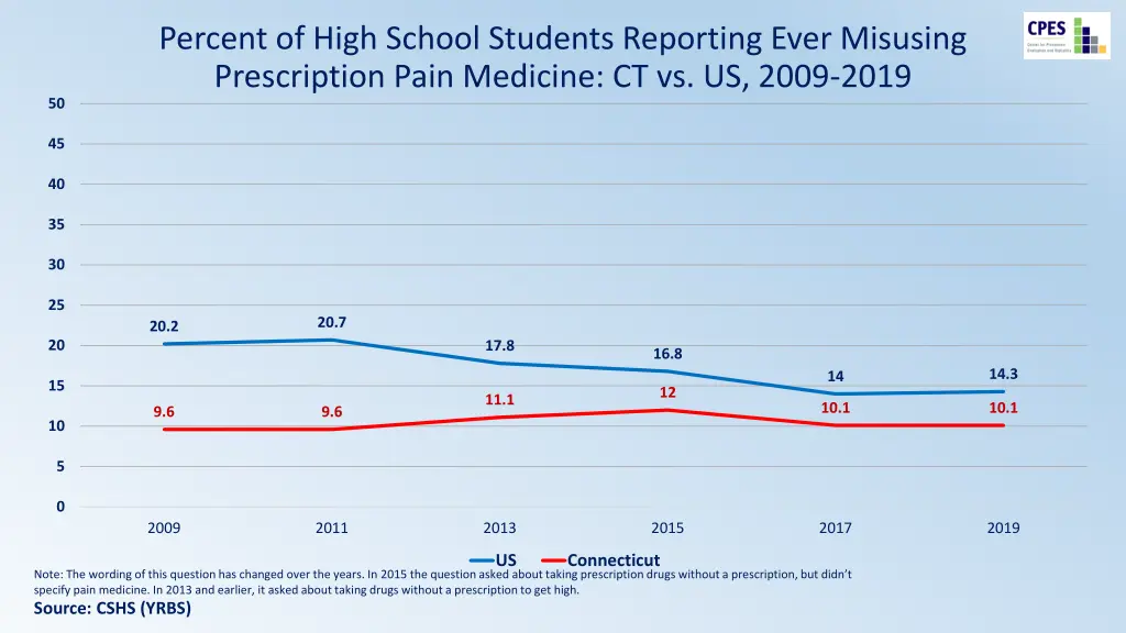 percent of high school students reporting ever