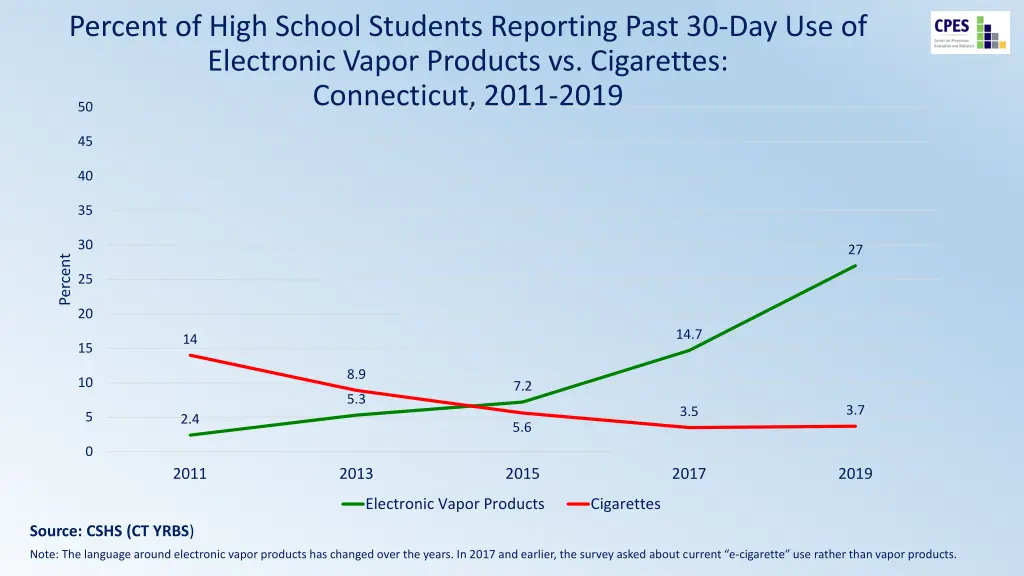 percent of high school students reporting past 1