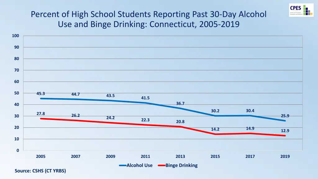 percent of high school students reporting past