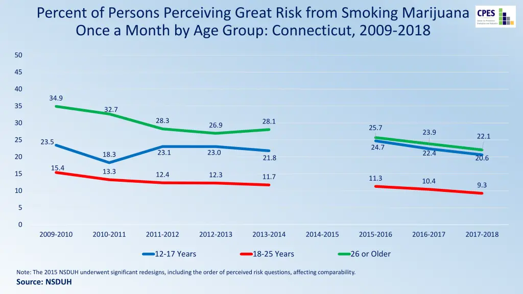 percent of persons perceiving great risk from