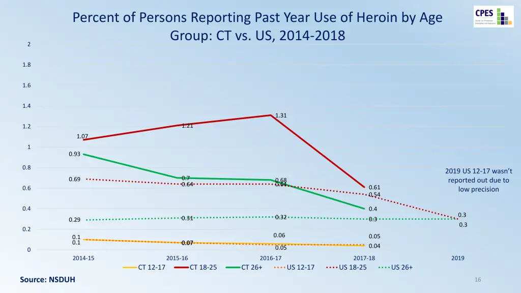 percent of persons reporting past year 1