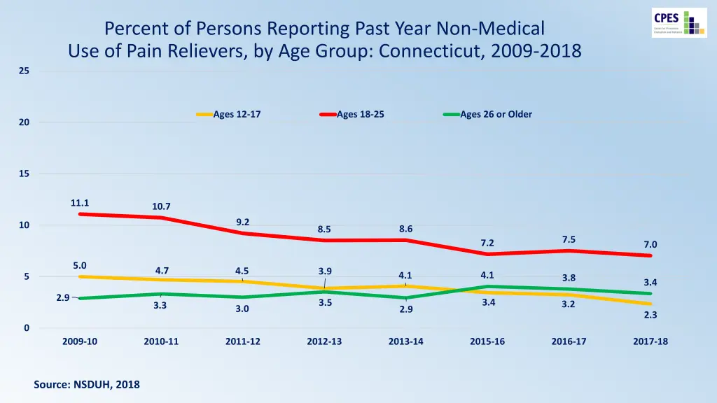 percent of persons reporting past year