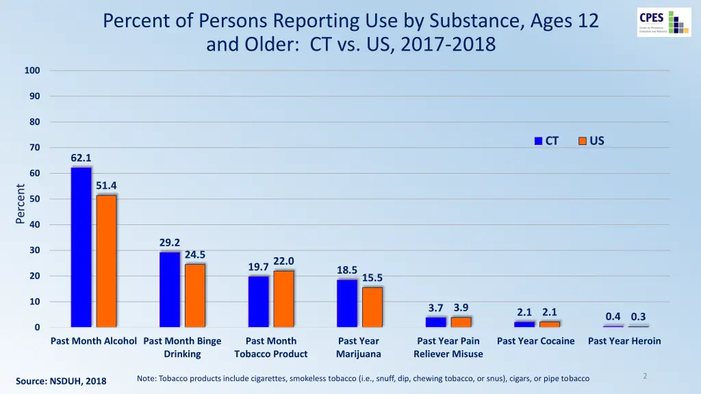 percent of persons reporting use by substance