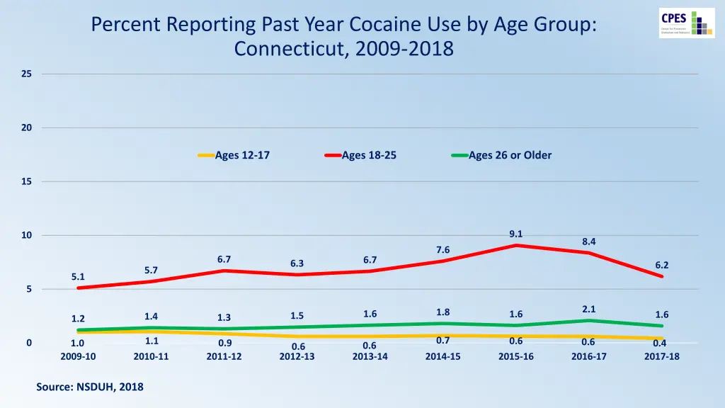 percent reporting past year cocaine