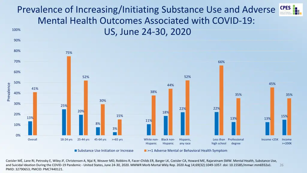 prevalence of increasing initiating substance