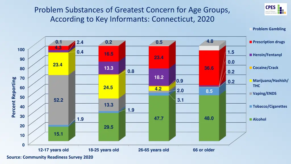 problem substances of greatest concern