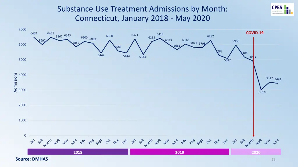 substance use treatment admissions by month