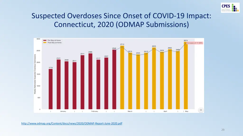 suspected overdoses since onset of covid