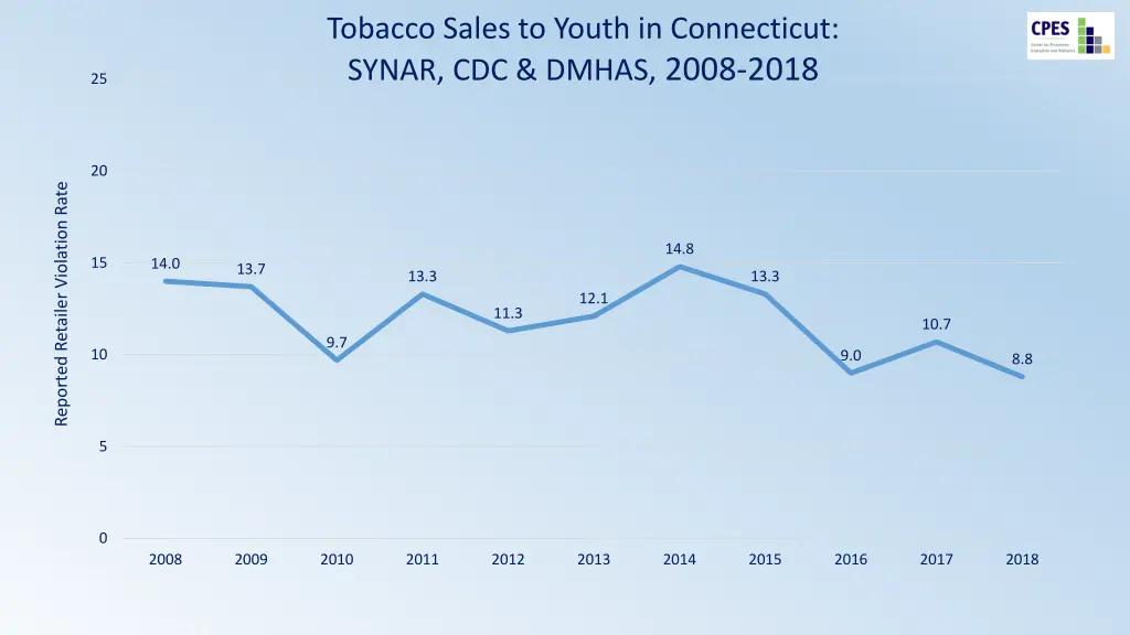 tobacco sales to youth in connecticut synar