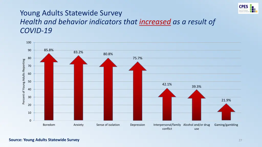 young adults statewide survey health and behavior