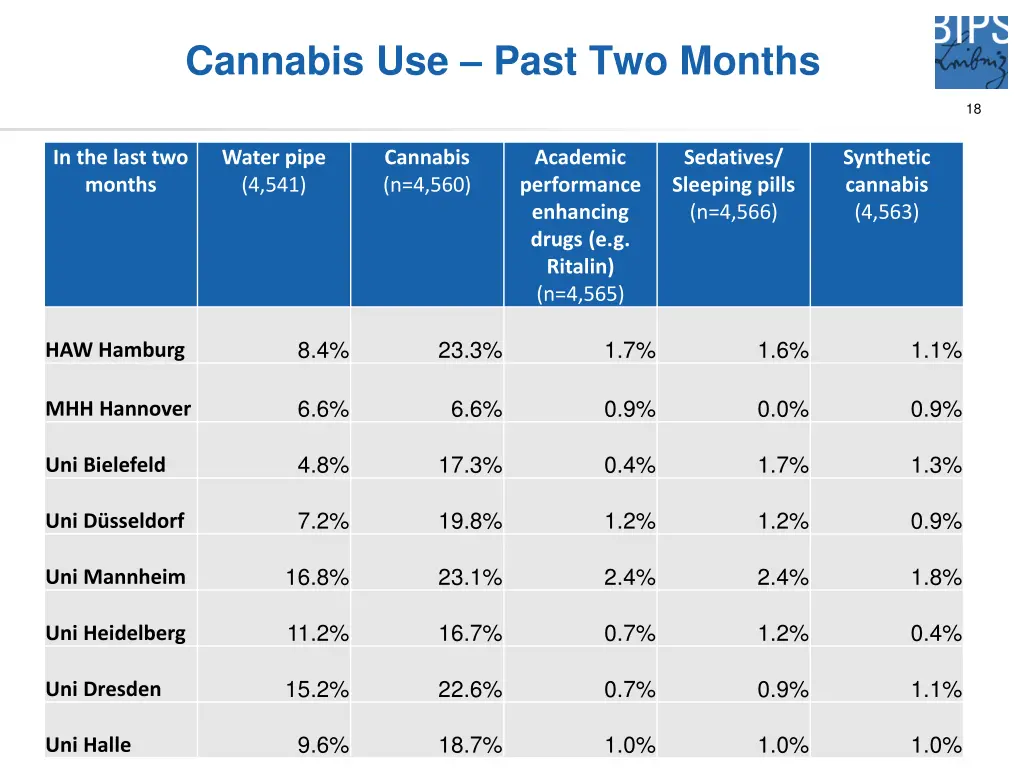 cannabis use past two months