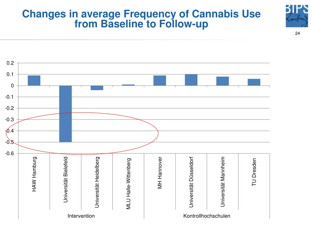 changes in average frequency of cannabis use from