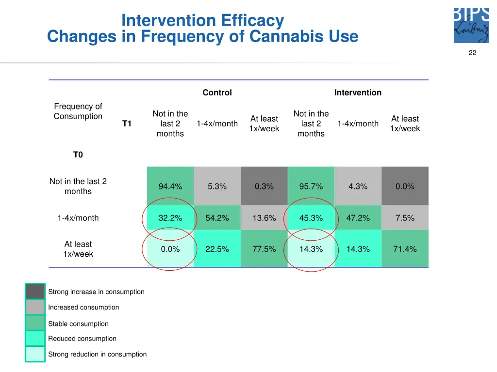 intervention efficacy changes in frequency 1