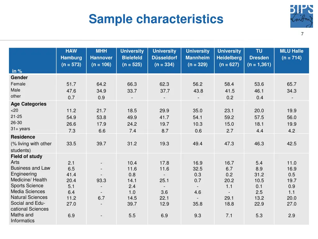 sample characteristics