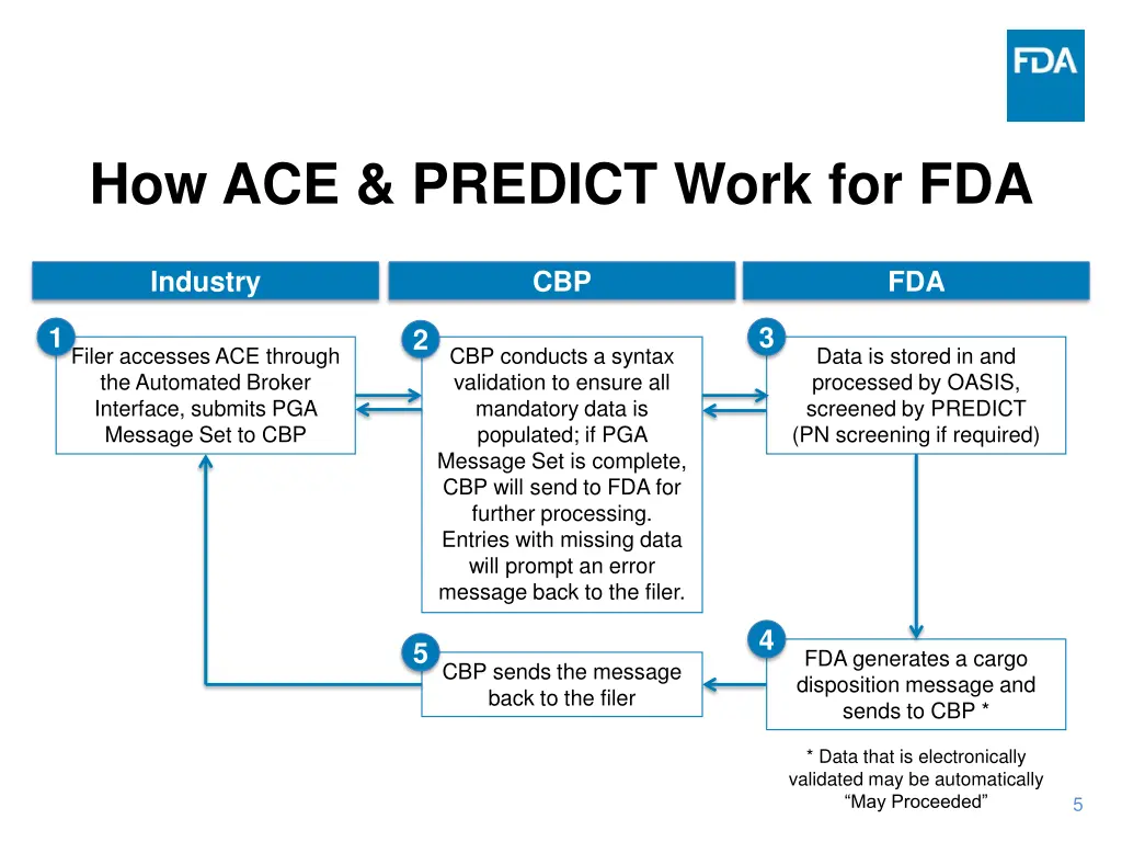 how ace predict work for fda