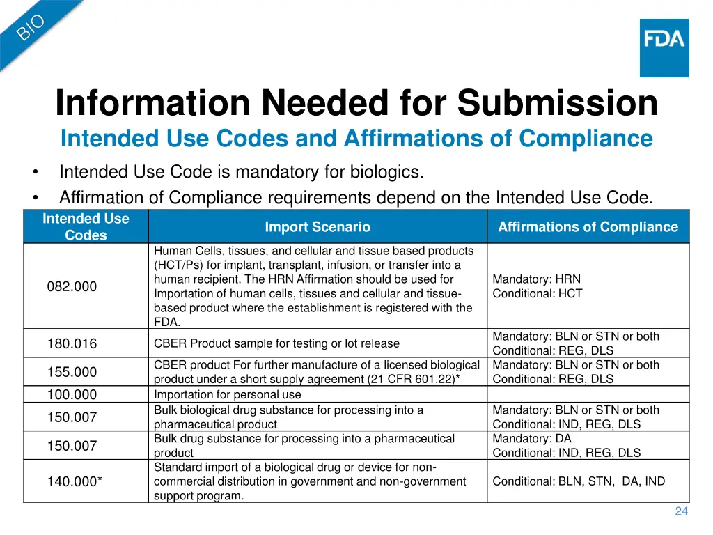 information needed for submission intended 1