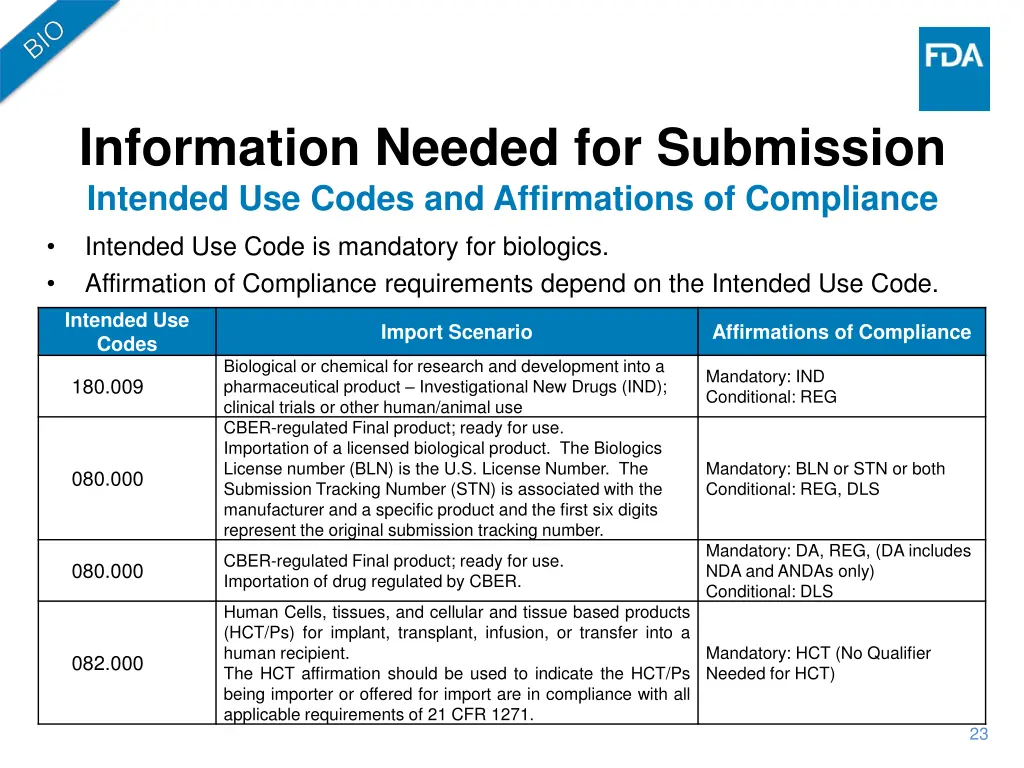 information needed for submission intended