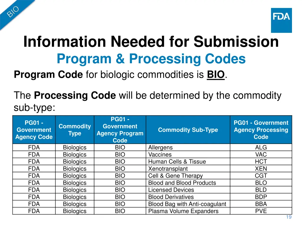 information needed for submission program