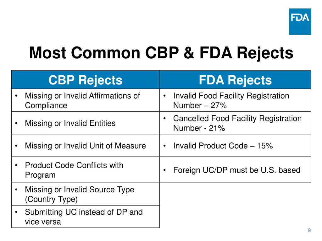 most common cbp fda rejects