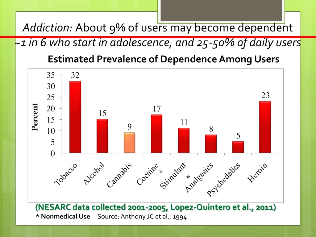 addiction about 9 of users may become dependent