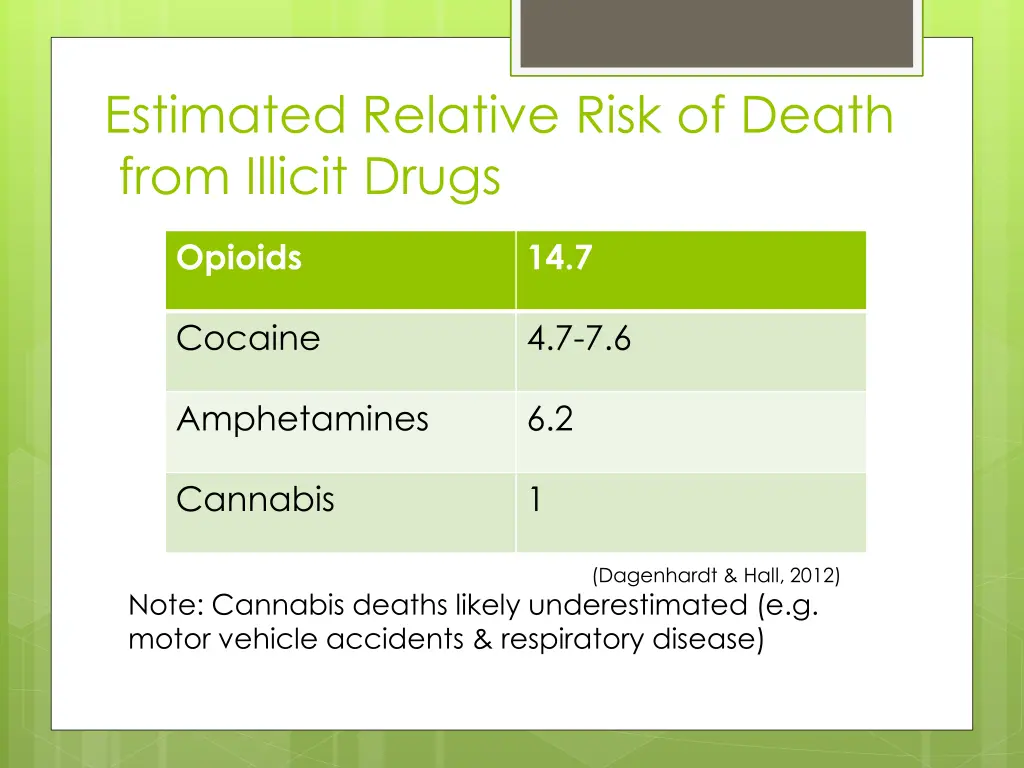 estimated relative risk of death from illicit