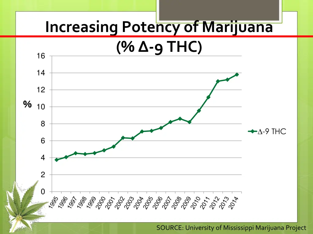 increasing potency of marijuana 9 thc 16